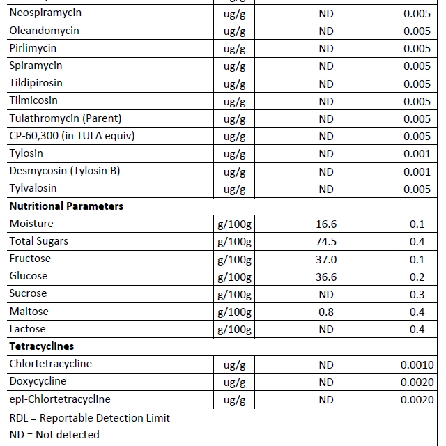 A sample of laboratory tests including honey quality parameters and common contaminating antibiotics.