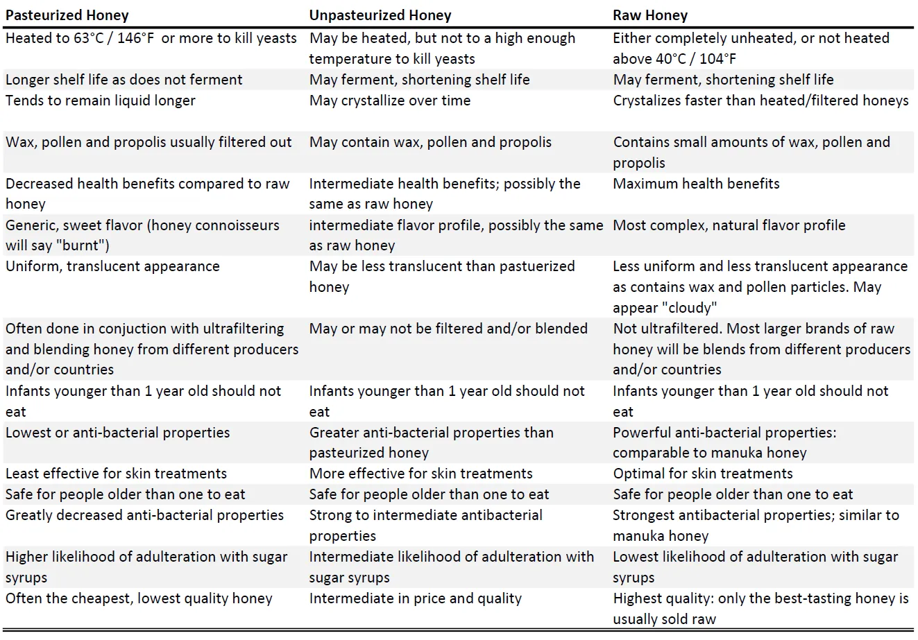 Table summarizing differences between pasteurized, unpasteurized and raw honey